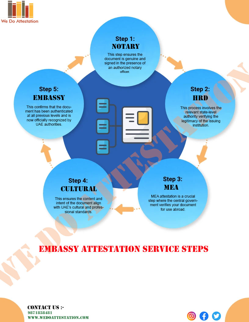 5 Steps to Get Qatar Embassy Attestation in 2025