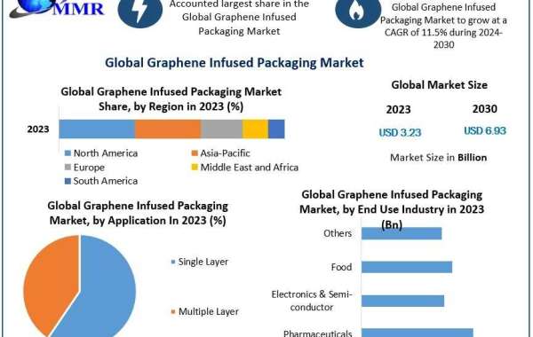 Graphene Infused Packaging Market Supply and Demand with Size (Value and Volume) by 2030