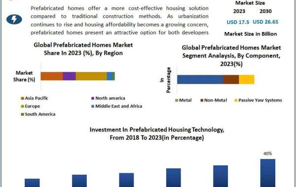 Prefabricated Homes Market Industry Demand, Fastest Growth, Opportunities Analysis and Forecast To 2030