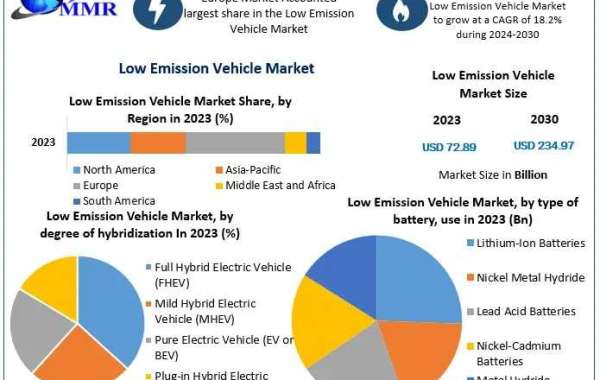Low Emission Vehicle Market Outlook, Research, Trends And Forecast To 2030